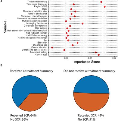 Factors Influencing Delivery of Cancer Survivorship Care Plans: A National Patterns of Care Study